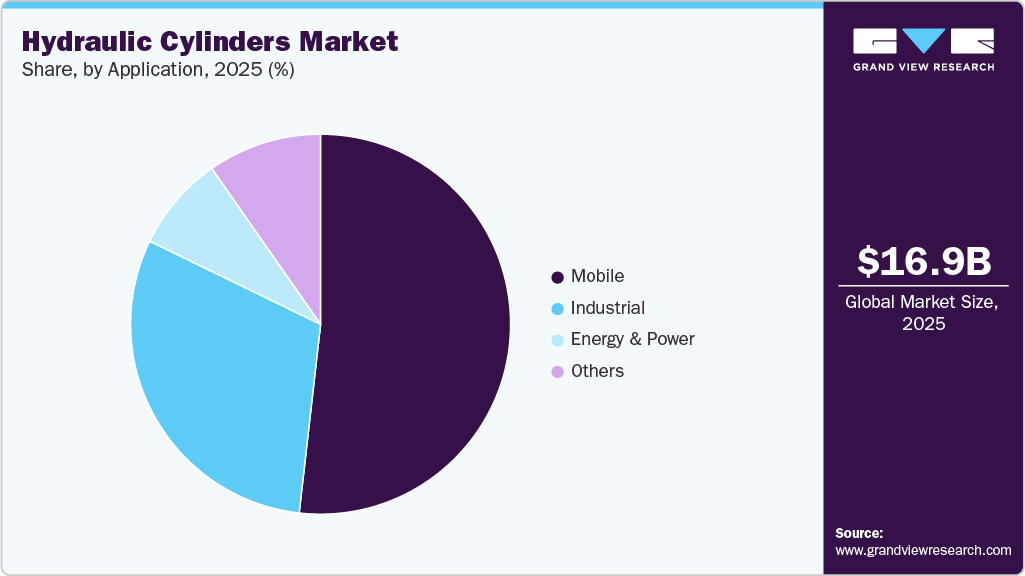Hydraulic Cylinders Market Share Hydraulic Cylinders Market Share