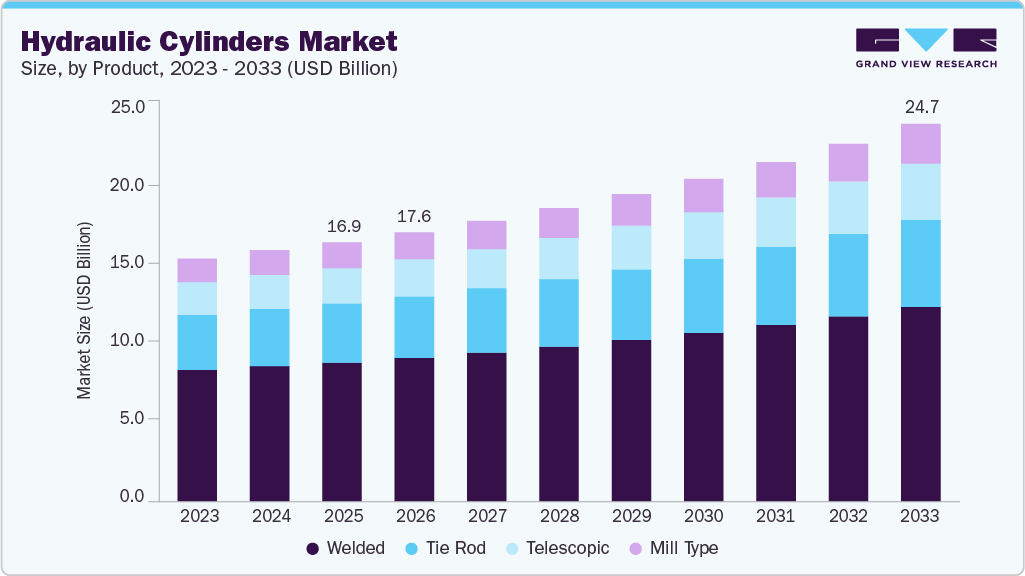 Hydraulic cylinders market size and growth forecast (2023-2033) Hydraulic cylinders market size and growth forecast (2023-2033)