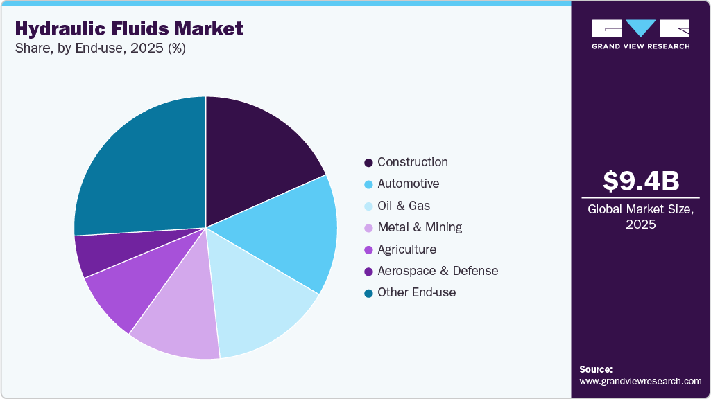 Hydraulic Fluids Market Share