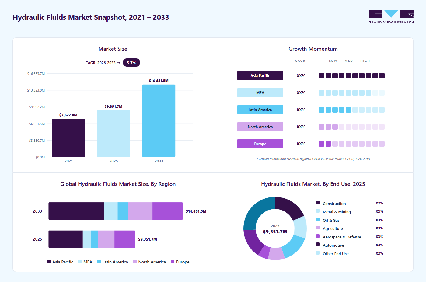 Hydraulic fluids market overview highlighting global market size in 2025 (USD 9,351.8 Million), revenue forecast for 2033 (USD 14,481.6 Million), growth trends (CAGR 5.7% from 2026 to 2033), and regional growth momentum