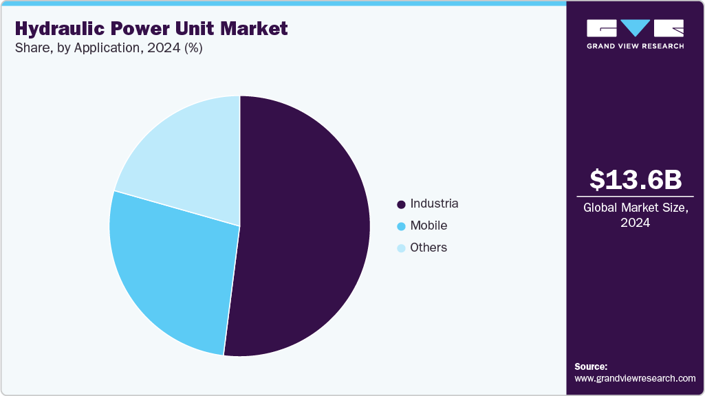 Hydraulic Power Unit Market Share
