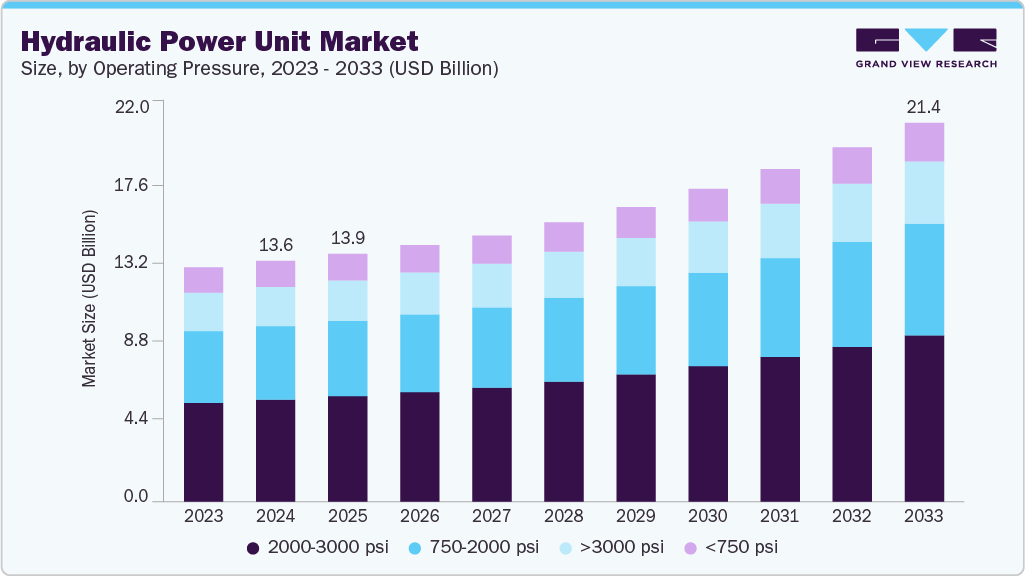 Hydraulic power unit market size and growth forecast (2023-2033)