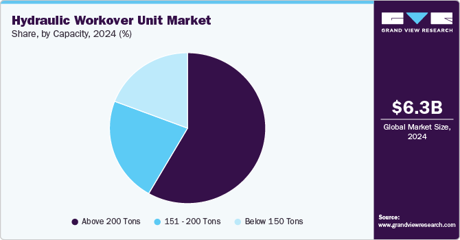 Hydraulic Workover Unit Market Share, By Capacity, 2024 (%) 