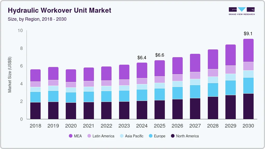 Hydraulic workover unit market size by region, and growth forecast (2025-2030)