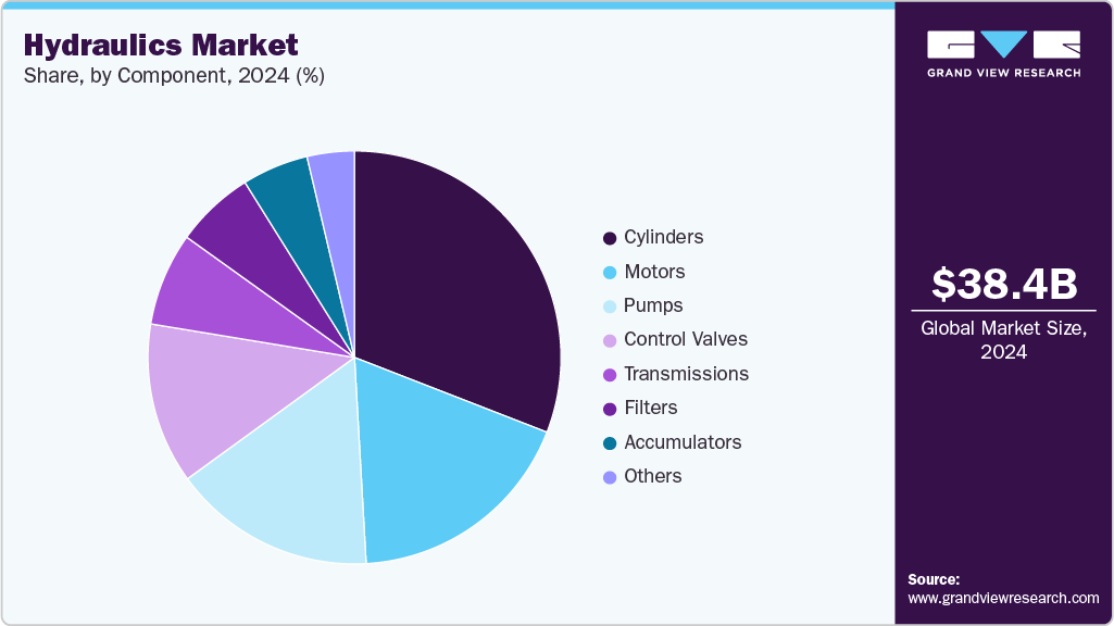 Hydraulics Market Share