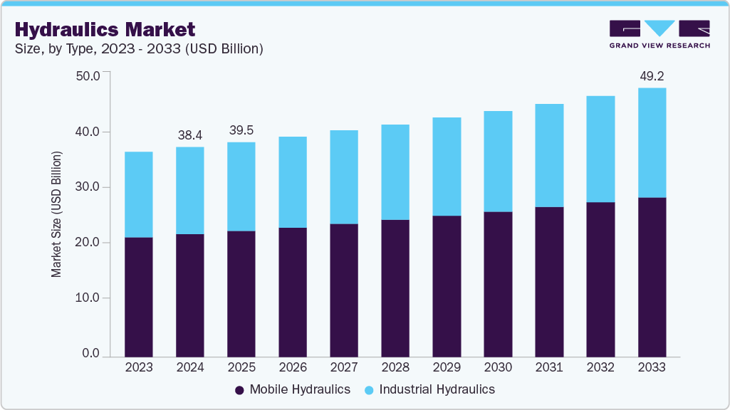 Hydraulics market size and growth forecast (2023-2033)