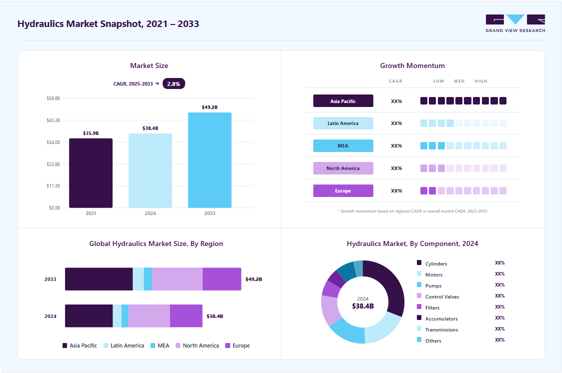 Hydraulics market overview highlighting global market size in 2024 (USD 38.39 Bllion), revenue forecast for 2033 (USD 49.23 Billion), growth trends (CAGR 2.8% from 2025 to 2030), and regional growth momentum