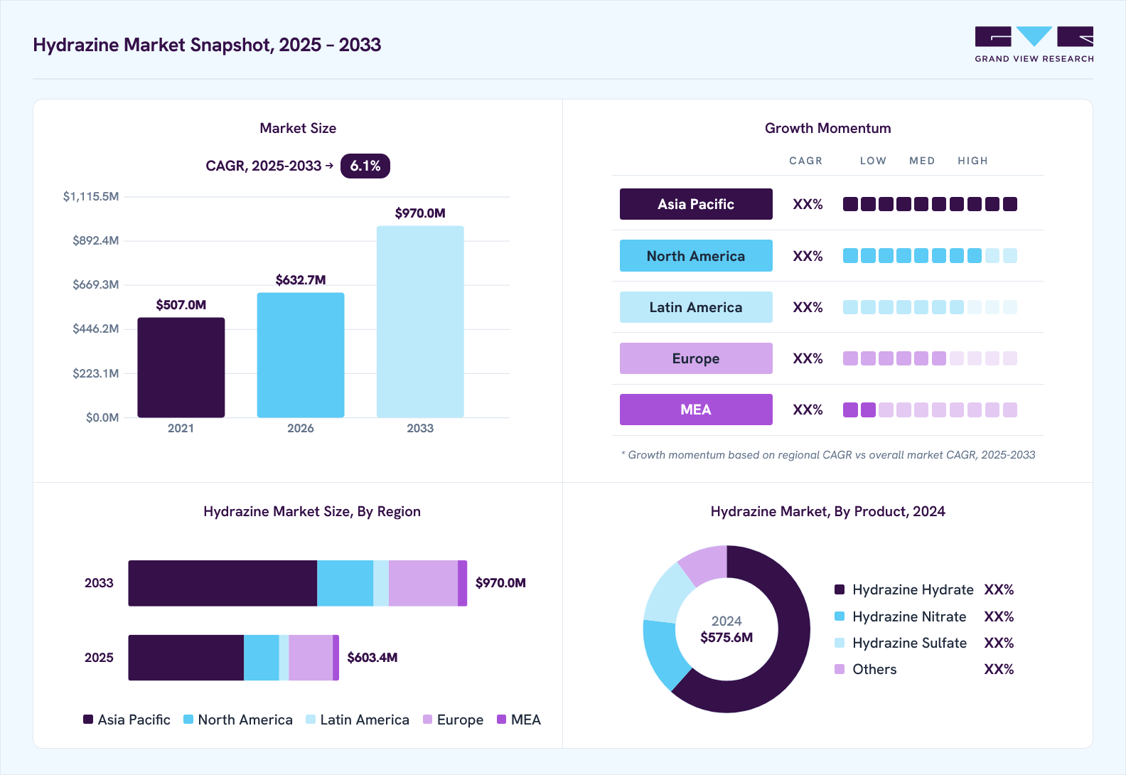 Hydrazine market overview: Grand View Research estimates the global market size at USD 575.6 billion in 2024, projected to grow from USD 632.7 billion in 2026 to USD 970 billion by 2033 at a 6.1% CAGR, with regional growth momentum.