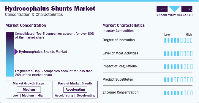 Hydrocephalus Shunts Market Concentration & Characteristics Hydrocephalus Shunts Market Concentration & Characteristics