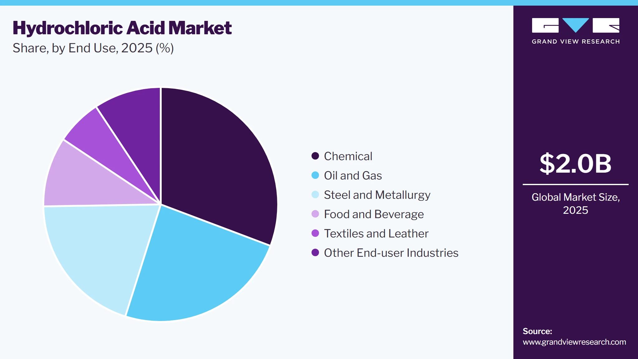 Hydrochloric Acid Market Share