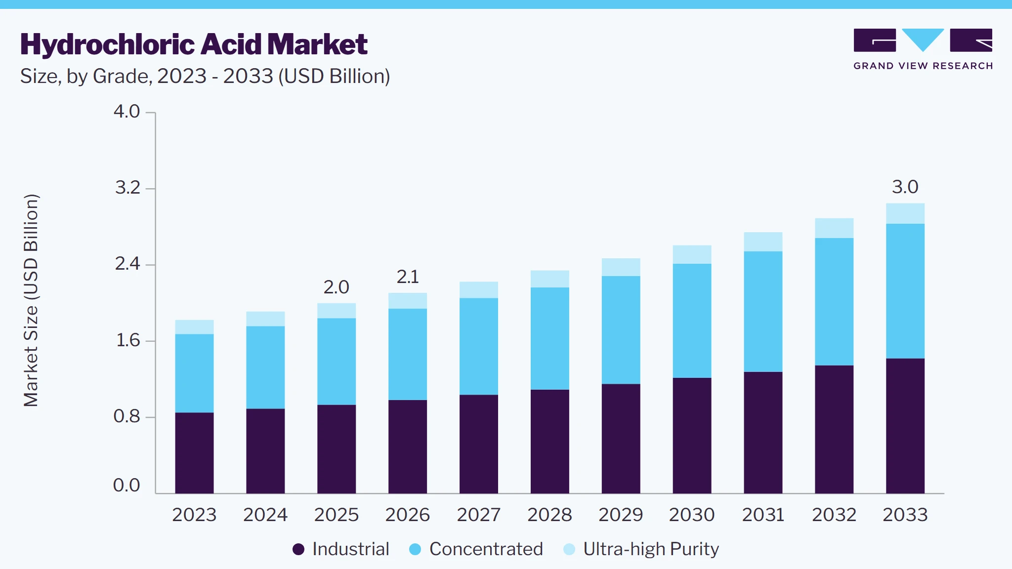 Hydrochloric Acid market size and growth forecast (2023-2033)