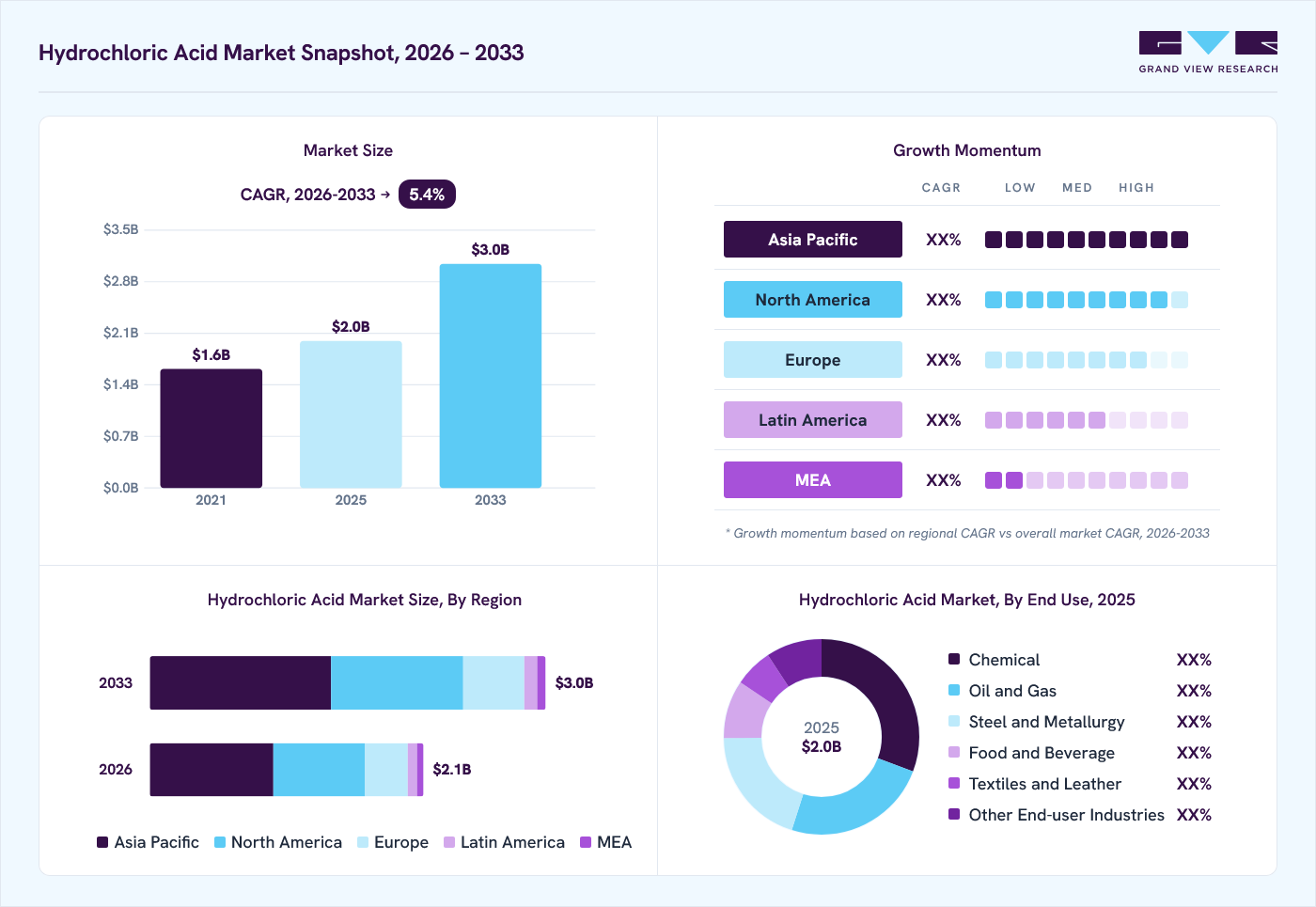 Hydrochloric Acid market overview: Grand View Research estimates the global market size at USD 2.0 billion in 2025, projected to grow from USD 2.1 billion in 2026 to USD 3.0 billion by 2033 at a 5.4% CAGR, with regional growth momentum.