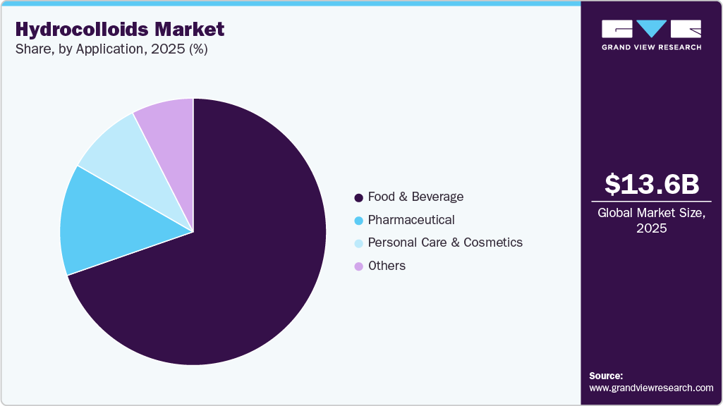 Hydrocolloids Market Share