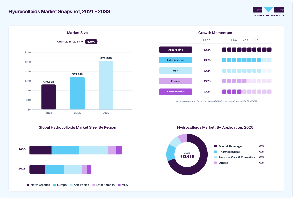 Hydrocolloids market overview: Grand View Research estimates the global market size at USD 4.67 million in 2024, projected to grow from USD 4.93 million in 2025 to USD 7.01 million by 2030 at a 7.3% CAGR, with regional growth momentum.