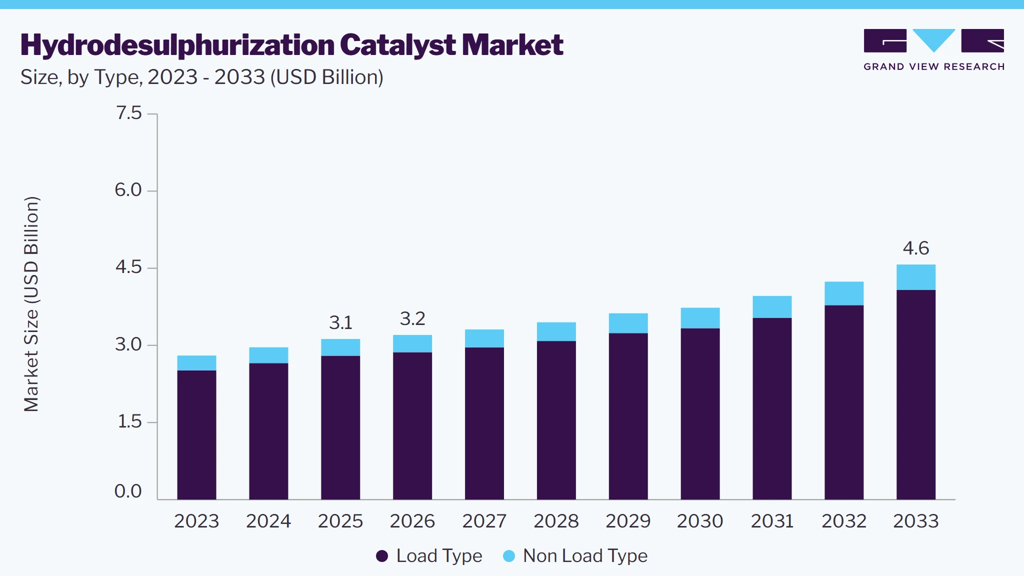 Hydrodesulphurization catalyst market size and growth forecast (2023-2033) Hydrodesulphurization catalyst market size and growth forecast (2023-2033)