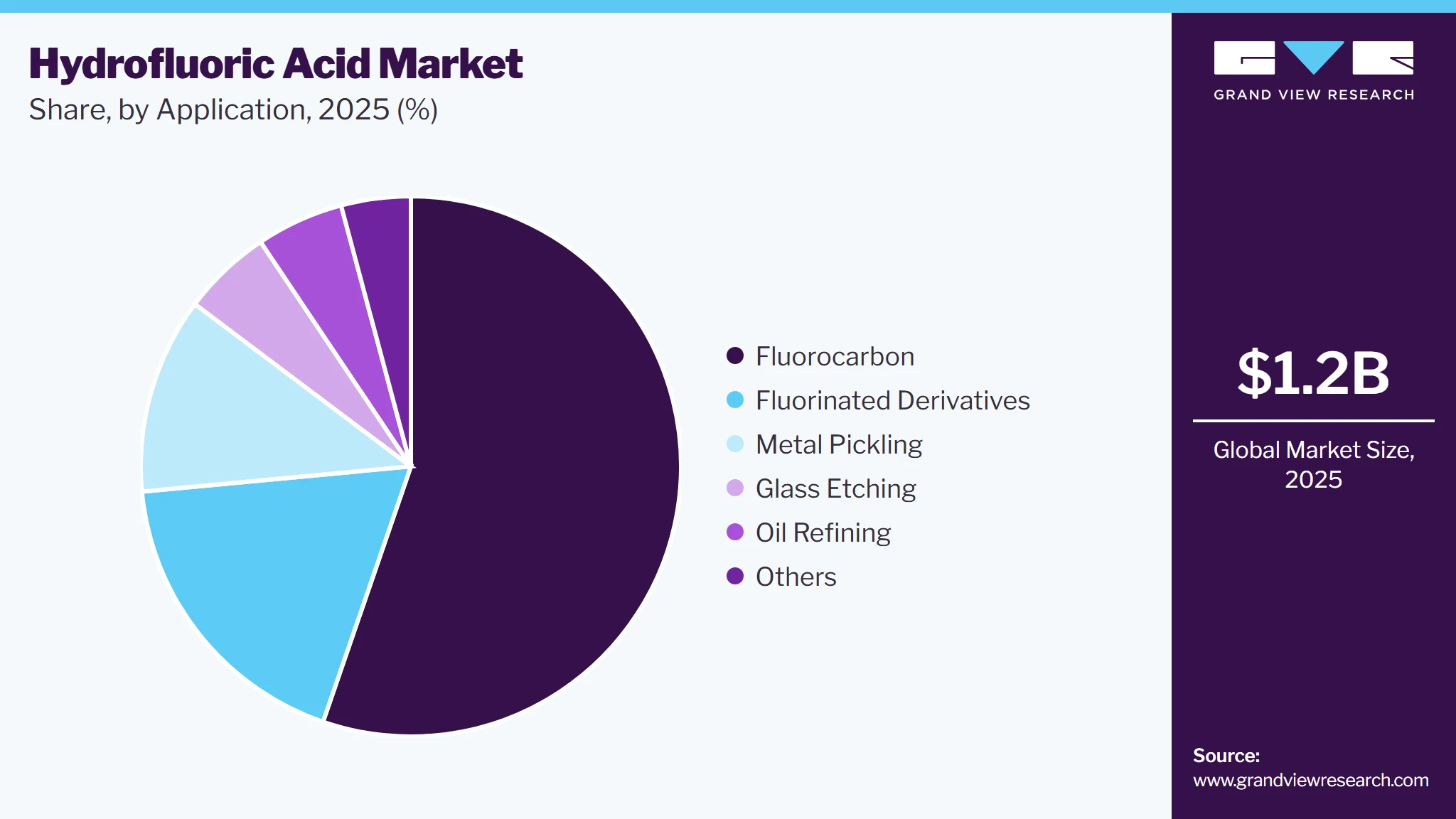 Hydrofluoric Acid Market Share
