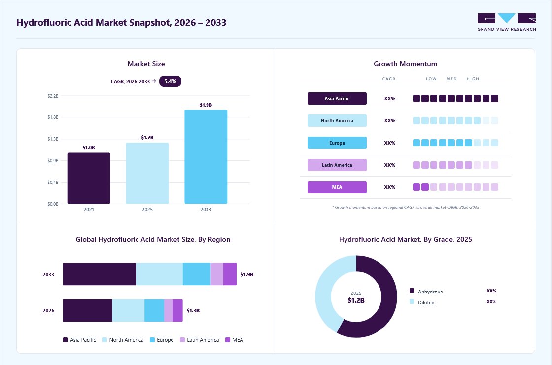 Hydrofluoric acid market overview: Grand View Research estimates the global market size at USD 1.2 billion in 2025, projected to grow from USD 1.3 billion in 2026 to USD 1.9 billion by 2033 at a 5.4% CAGR, with regional growth momentum.
