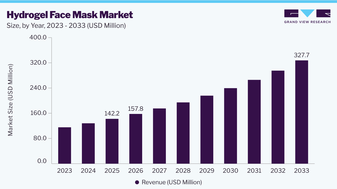 Hydrogel face mask market size and growth forecast (2023-2033)
