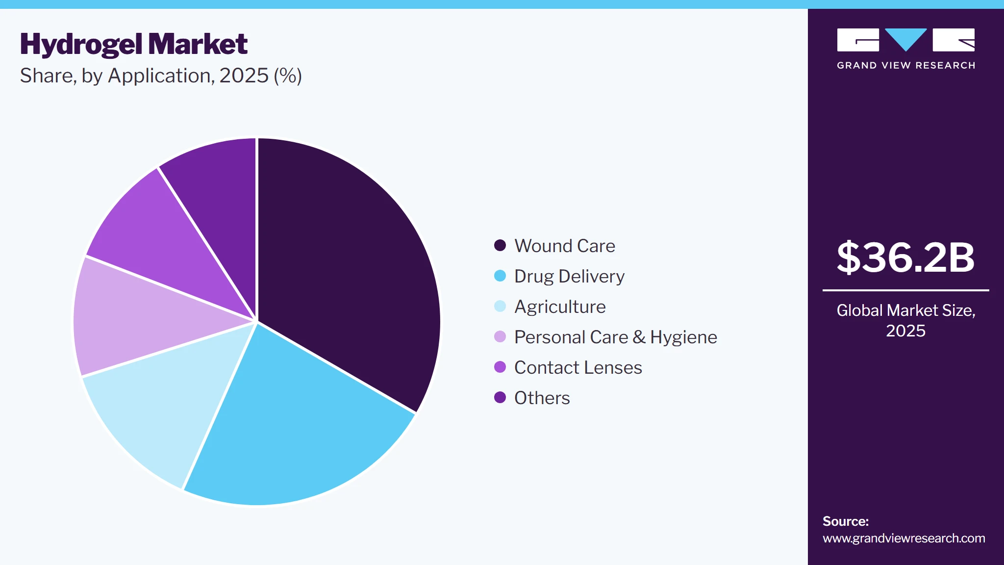 Hydrogel Market Share