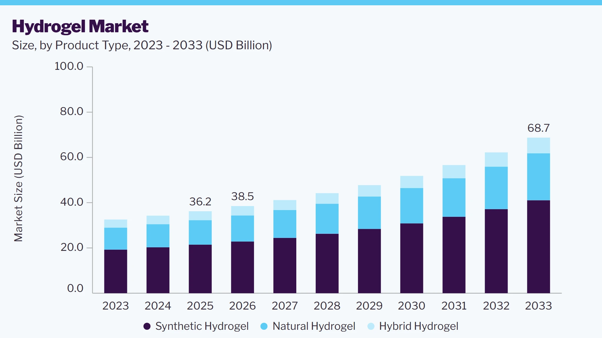 Hydrogel market size and growth forecast (2023-2033)