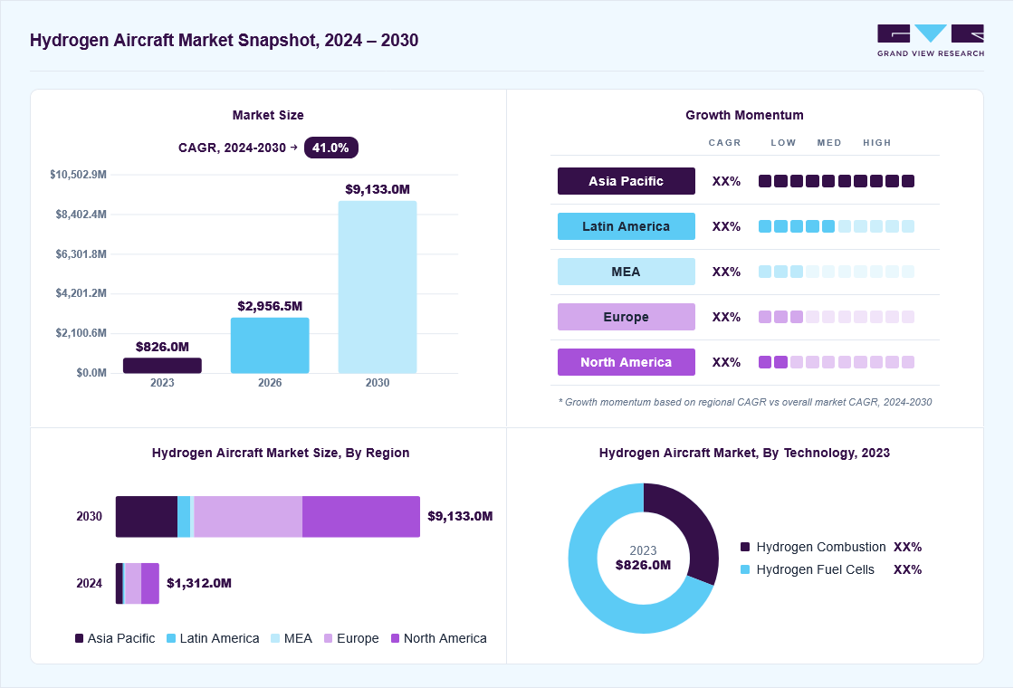 Hydrogen aircraft market overview: Grand View Research estimates the global market size at USD 826.0 million in 2023, projected to grow from USD 2,956.5 million in 2026 to USD 9,133.0 million by 2030 at a 41% CAGR, with regional growth momentum.