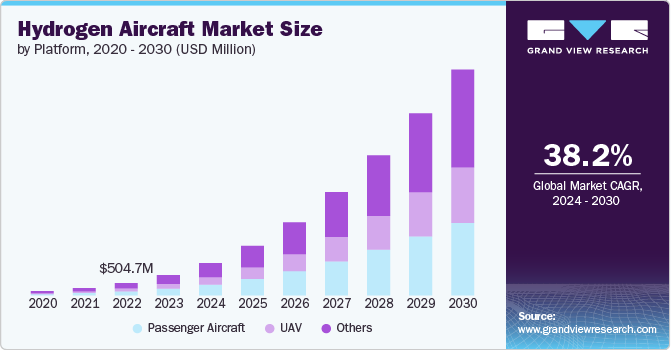 Hydrogen Aircraft Market Size by Platform, 2020 - 2030 (USD Million)