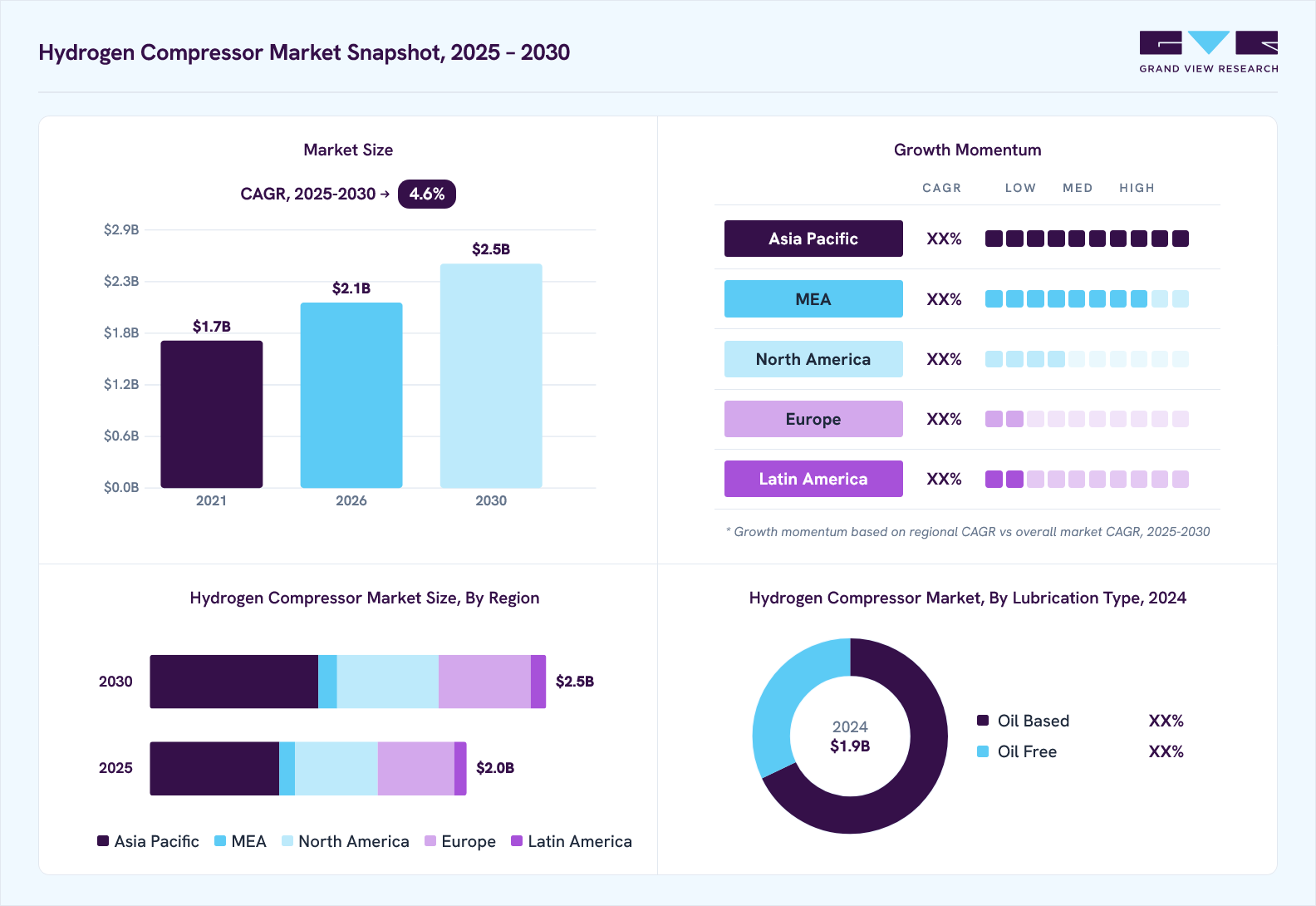 Hydrogen compressor market overview: Grand View Research estimates the global market size at USD 1.9 billion in 2024, projected to grow from USD 2.1 billion in 2026 to USD 2.5 billion by 2030 at a 4.6% CAGR, with regional growth momentum.