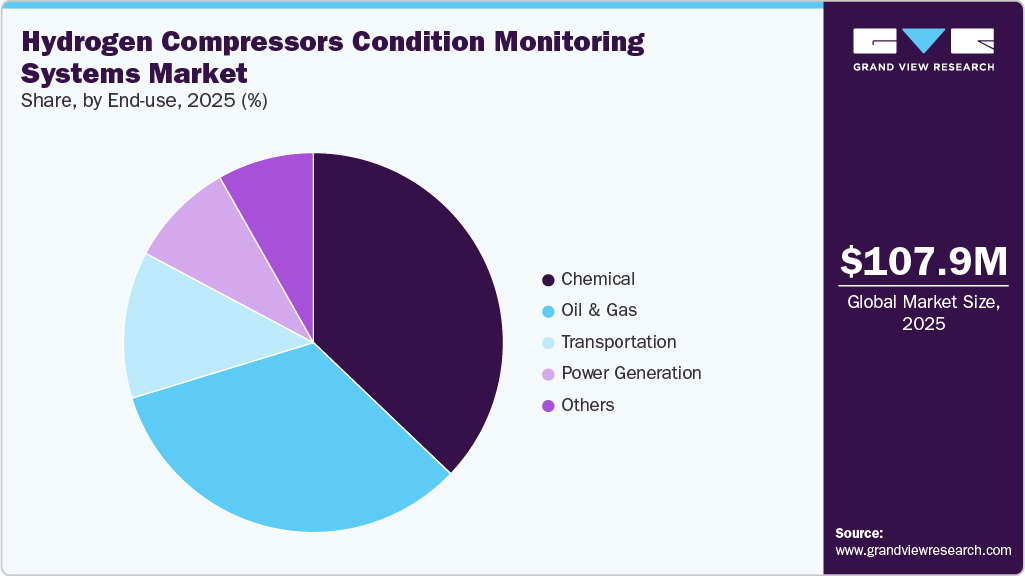 Hydrogen Compressors Condition Monitoring Systems Market Share