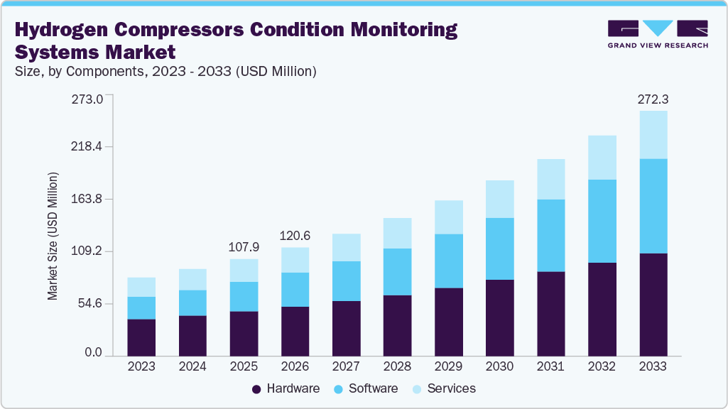 Hydrogen compressors condition monitoring systems market size and growth forecast (2023-2033)