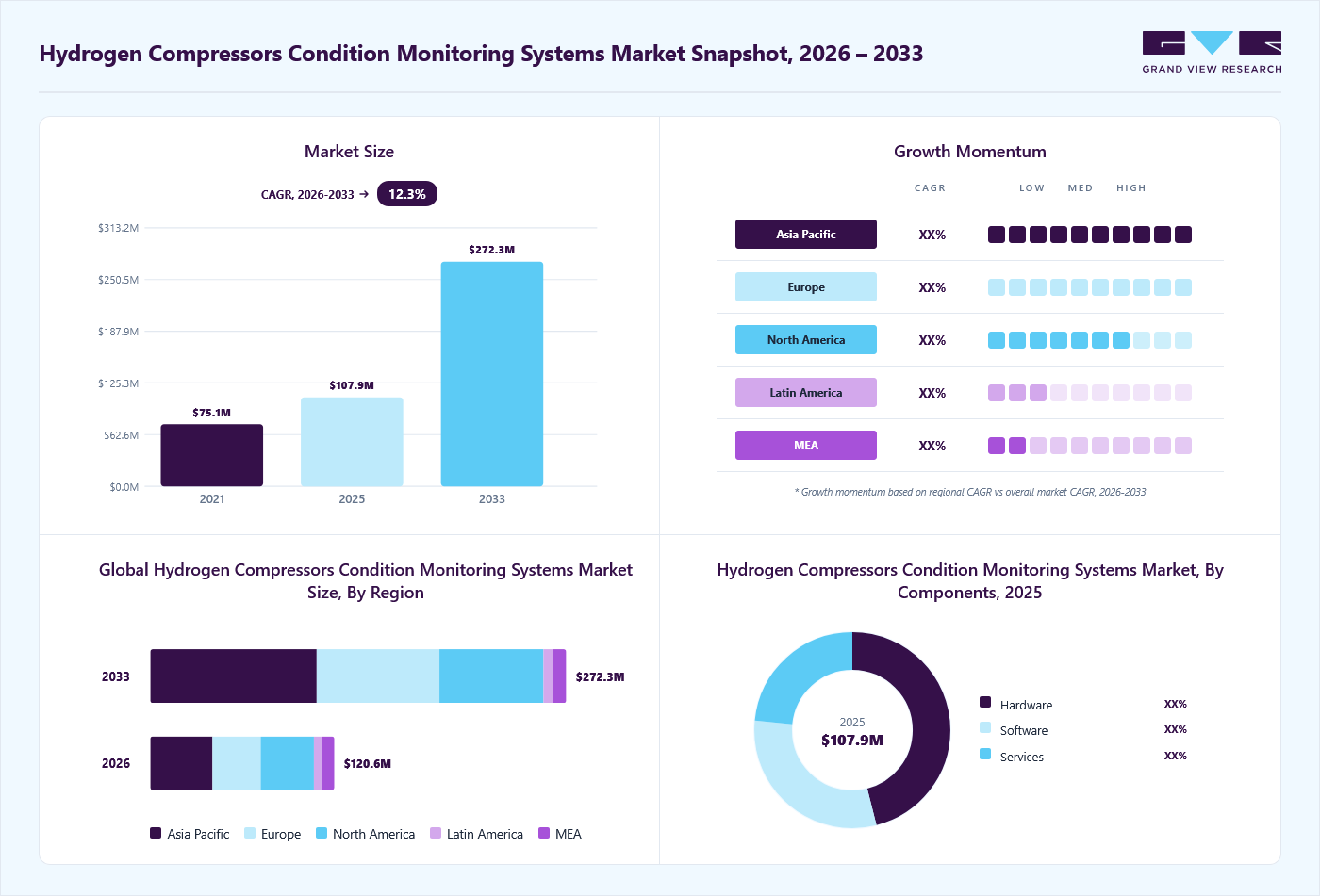 Hydrogen compressors condition monitoring systems market overview: Grand View Research estimates the global market size at USD 107.9 million in 2025, projected to grow from USD 120.6 million in 2026 to USD 272.3 million by 2033 at a 12.3% CAGR, with regional growth momentum.