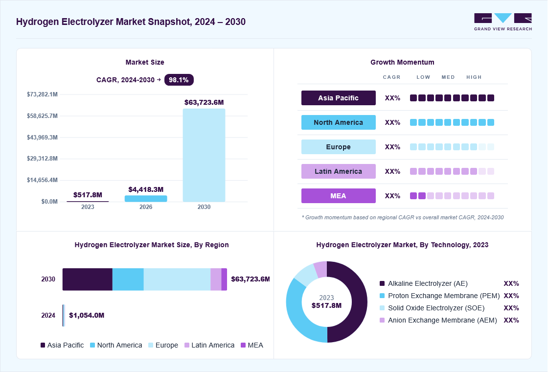 Hydrogen electrolyzer market overview: Grand View Research estimates the global market size at USD 517.8 million in 2023, projected to grow from USD 4,418.3 million in 2026 to USD 63,723.6 million by 2030 at a 98.1% CAGR, with regional growth momentum.