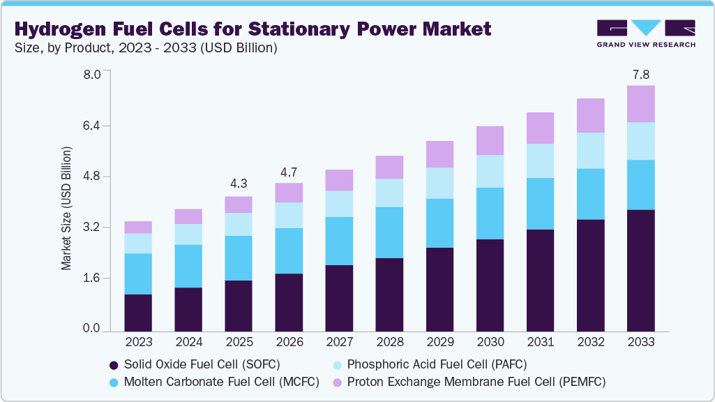 Hydrogen fuel cells for stationary power market size and growth forecast (2023-2033)