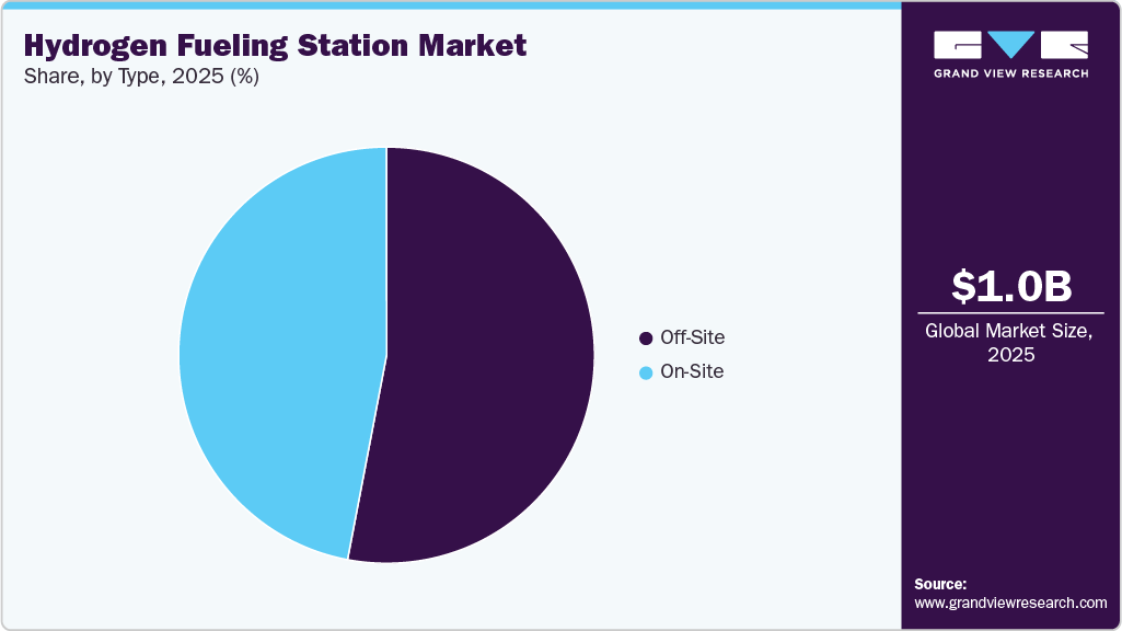 Hydrogen Fueling Station Market Share