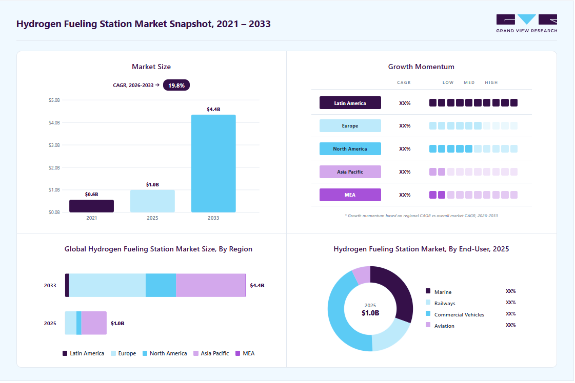 Hydrogen fueling station market overview: Grand View Research estimates the global market size at USD 1.00 billion in 2025, projected to grow from USD 1.23 billion in 2026 to USD 4.35 billion by 2033 at a 19.8% CAGR, with regional growth momentum.