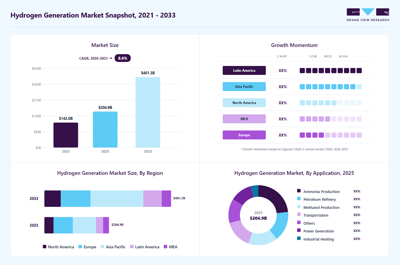 Hydrogen generation market overview highlighting global market size in 2025 (USD 204.86 Billion), revenue forecast for 2033 (USD 401.28 Billion), growth trends (CAGR 8.6% from 2026 to 2033), and regional growth momentum