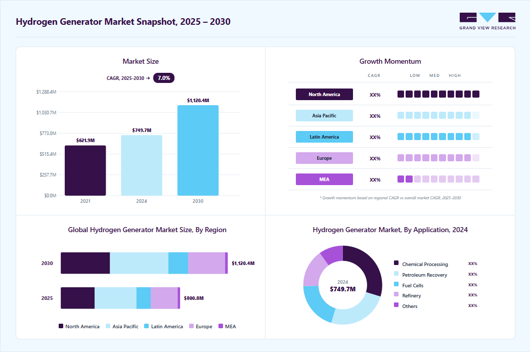 Hydrogen generator market overview: Grand View Research estimates the global market size at USD 749.7 million in 2024, projected to grow from USD 800.8 million in 2025 to USD 1,120.3 million by 2030 at a 7.0% CAGR, with regional growth momentum.