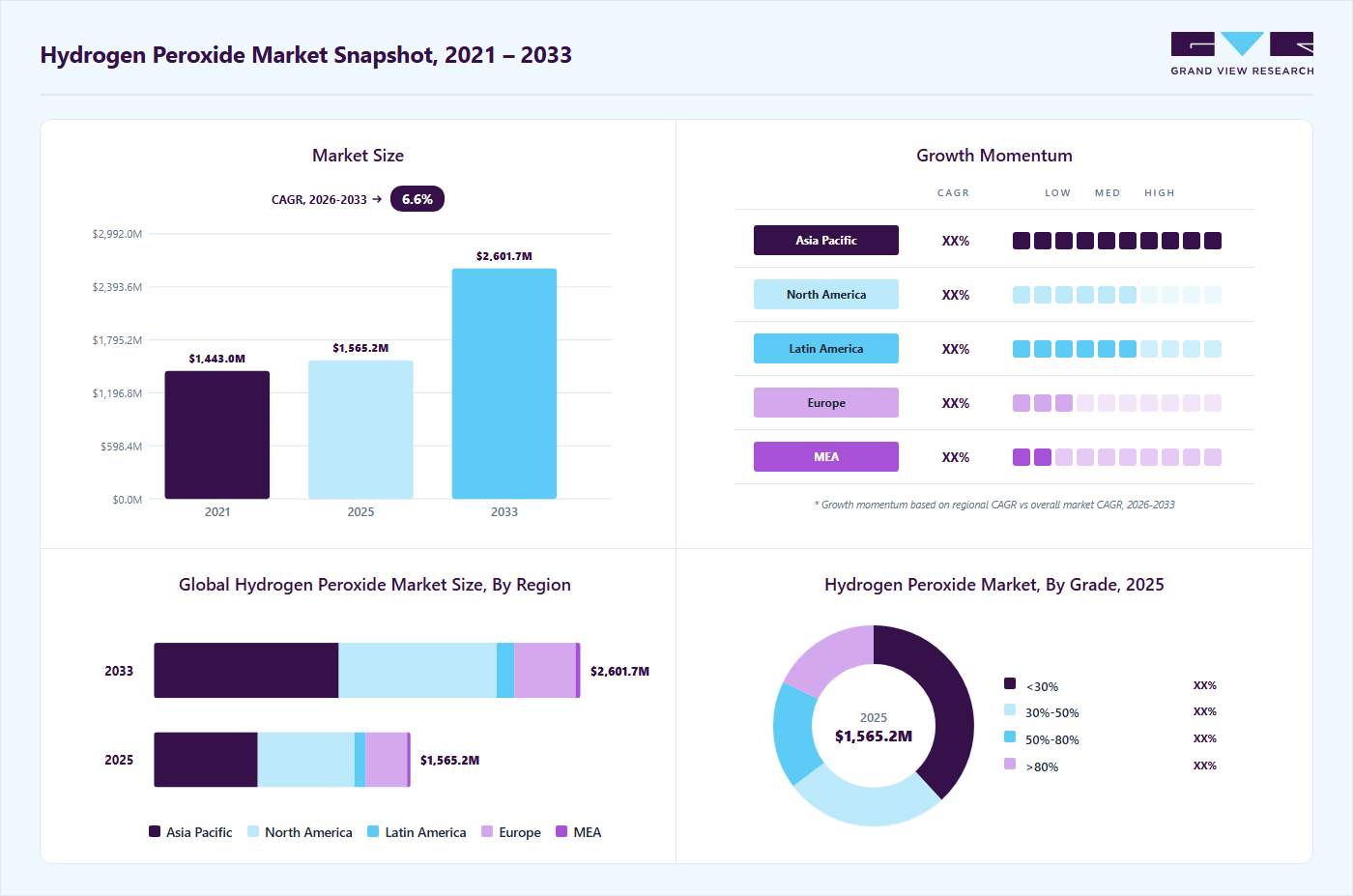 Hydrogen peroxide market overview highlighting global market size in 2025 (USD 1,565.2 Million), revenue forecast for 2033 (USD 2,601.7 Million), growth trends (CAGR 6.6% from 2026 to 2033), and regional growth momentum