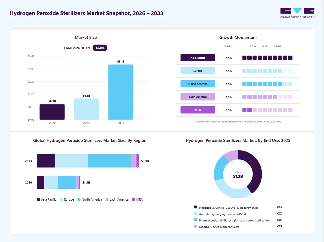 Hydrogen peroxide sterilizers market overview: Grand View Research estimates the global market size at USD 1.2 billion in 2025, projected to grow from USD 1.3 billion in 2026 to USD 3.1 billion by 2033 at a 13.0% CAGR, with regional growth momentum.