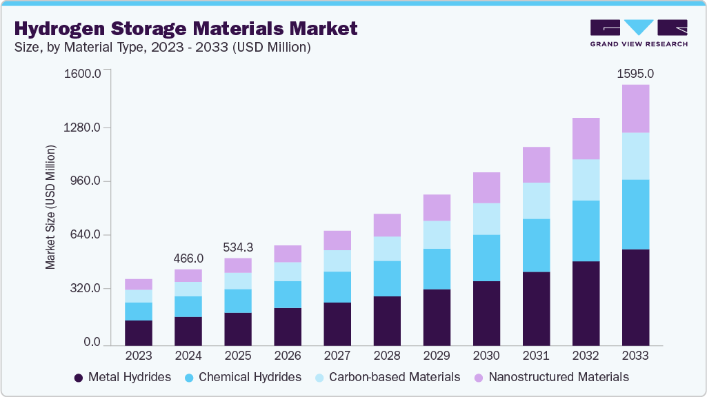 Hydrogen Storage Materials market size and growth forecast (2023-2033)