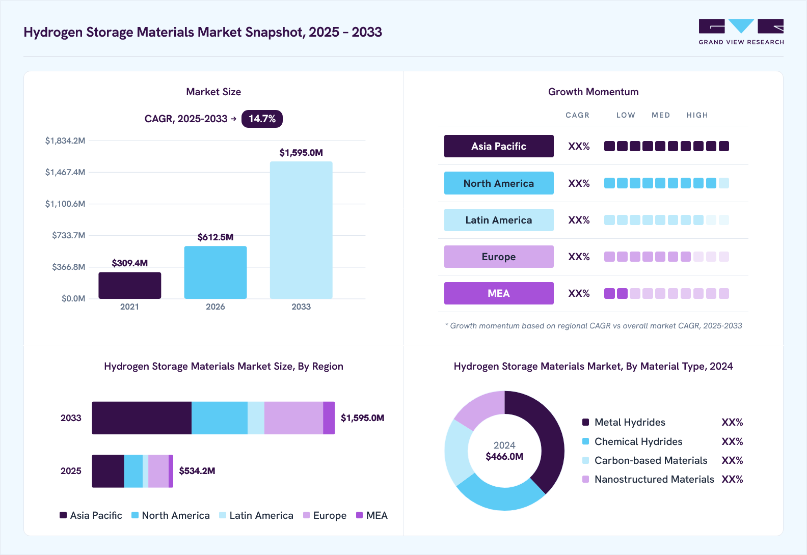 Hydrogen storage materials market overview: Grand View Research estimates the global market size at USD 466 million in 2024, projected to grow from USD 612.5 million in 2026 to USD 1595 million by 2033 at a 14.7% CAGR, with regional growth momentum.