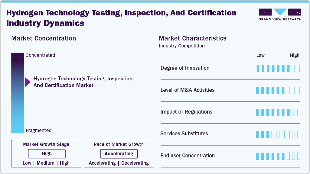 Hydrogen Technology Testing, Inspection, And Certification Industry Dynamics