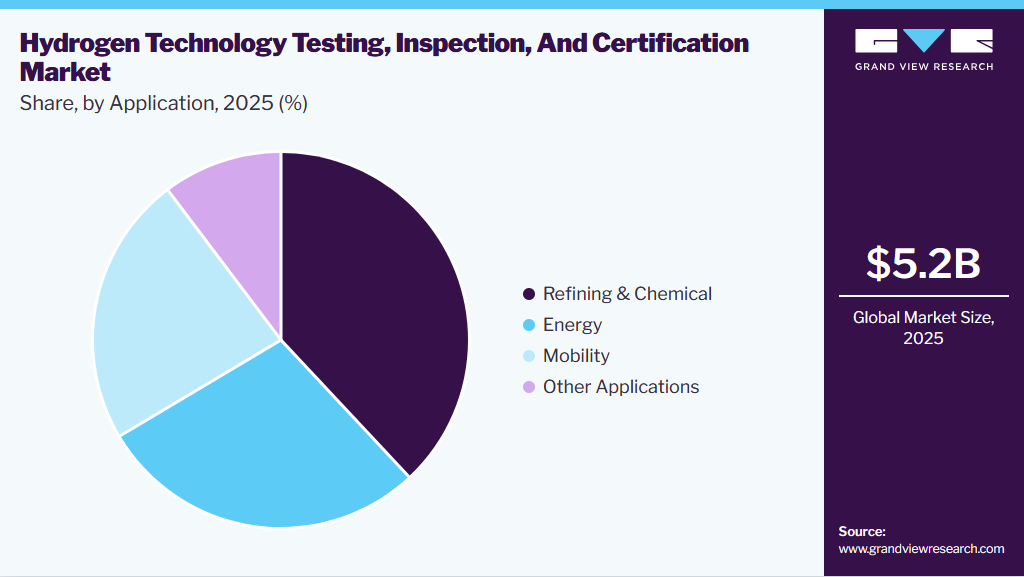 Hydrogen Technology Testing, Inspection, And Certification Market Share