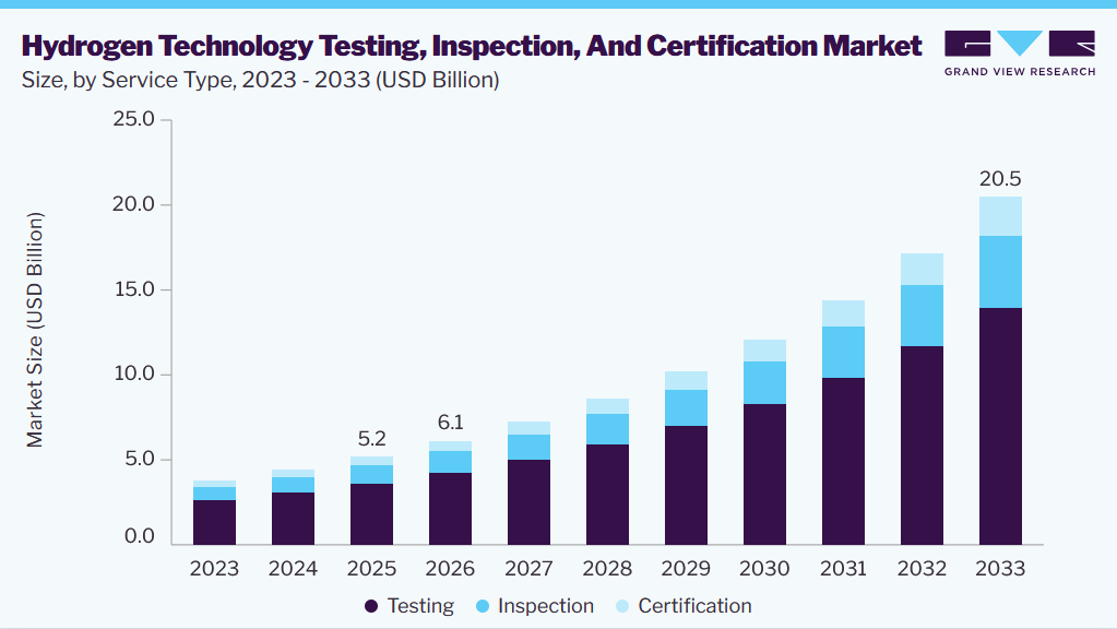 Hydrogen technology testing, inspection, and certification market size and growth forecast (2023-2033)