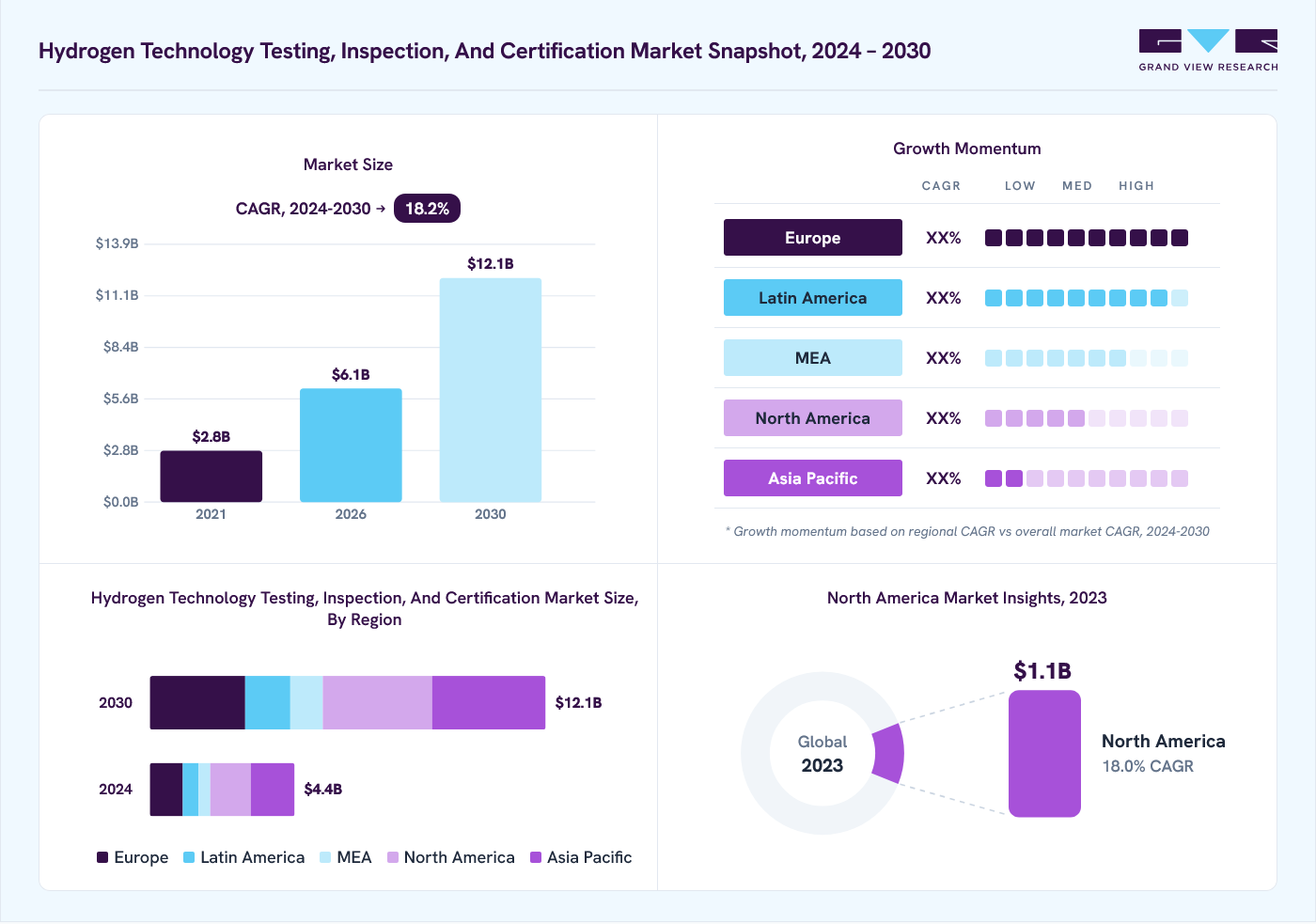 Hydrogen technology testing, inspection, and certification market overview: Grand View Research estimates the global market size at USD 3.8 billion in 2023, projected to grow from USD 6.1 billion in 2026 to USD 12.1 billion by 2030 at a 18.2% CAGR, with regional growth momentum.