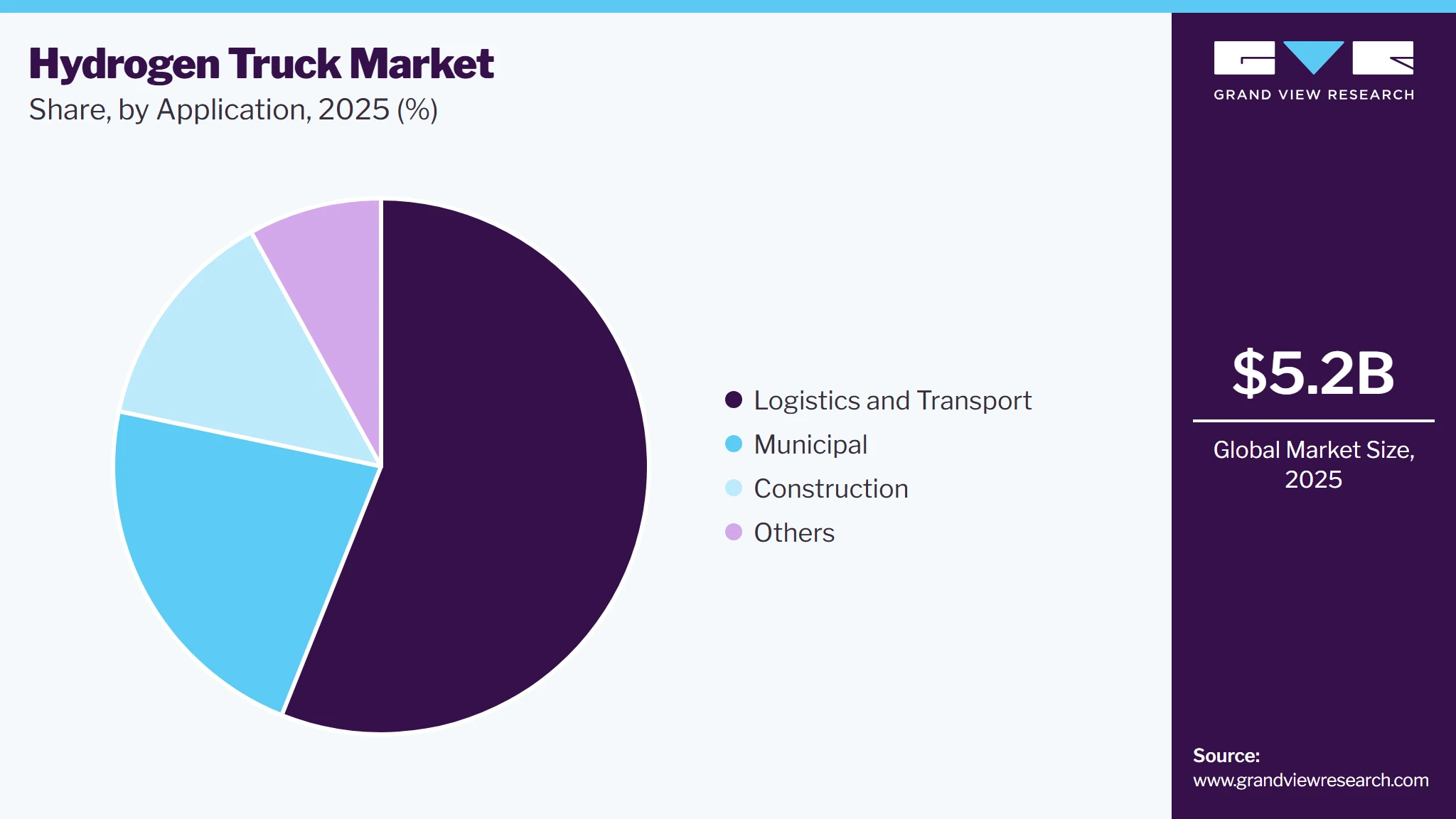 Hydrogen Truck Market Share