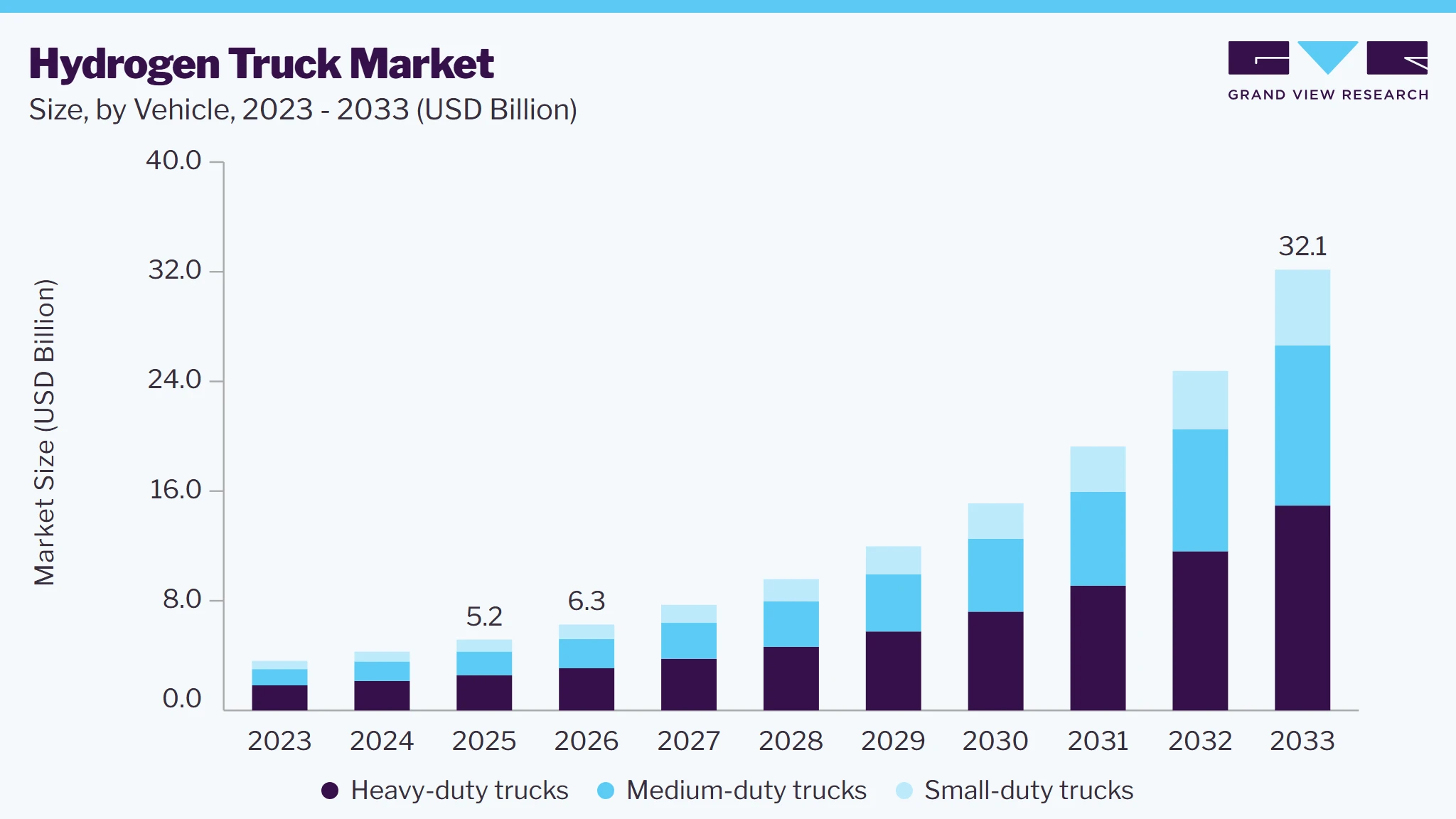 Hydrogen truck market size and growth forecast (2023-2033)