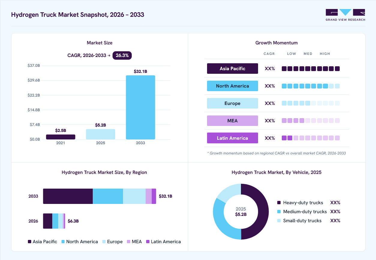 Hydrogen truck market overview: Grand View Research estimates the global market size at USD 5.2 billion in 2025, projected to grow from USD 6.3 billion in 2026 to USD 32.1 billion by 2033 at a 26.3% CAGR, with regional growth momentum.