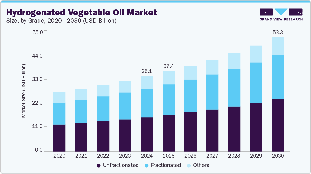Hydrogenated vegetable oil market size and growth forecast (2020-2030)