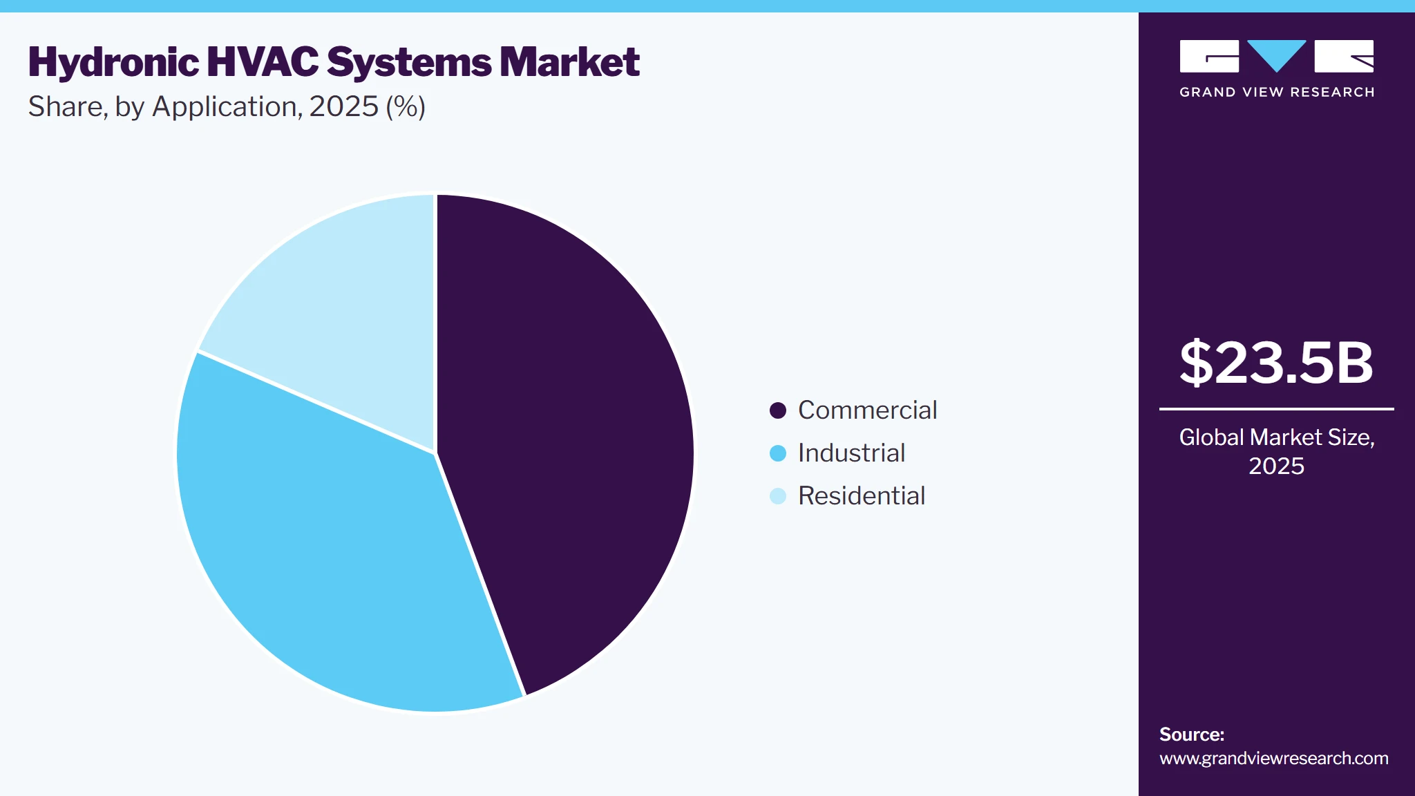 Hydronic HVAC Systems Market Share Hydronic HVAC Systems Market Share