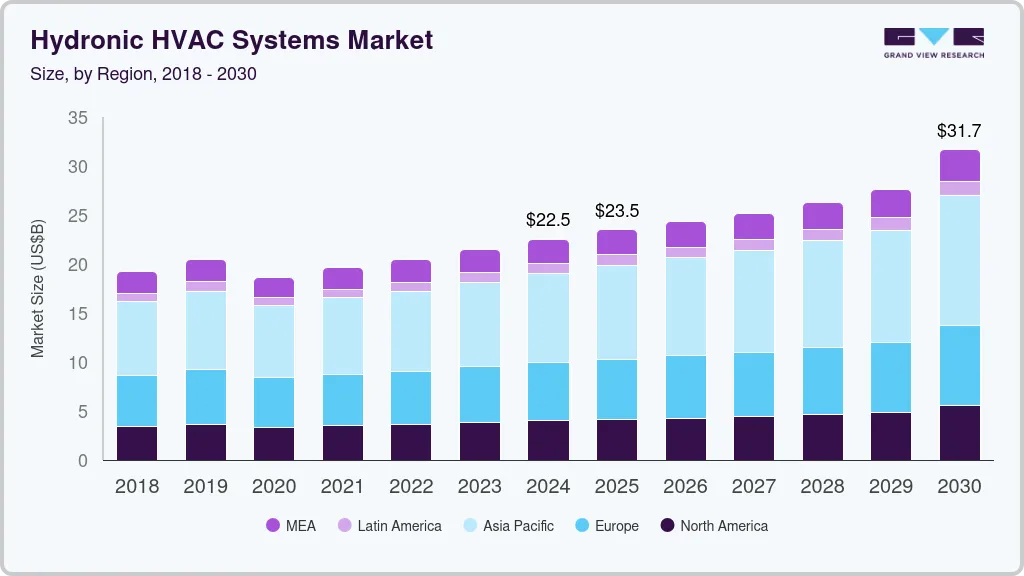 Hydronic HVAC cystems market size by region, and growth forecast (2025-2030)